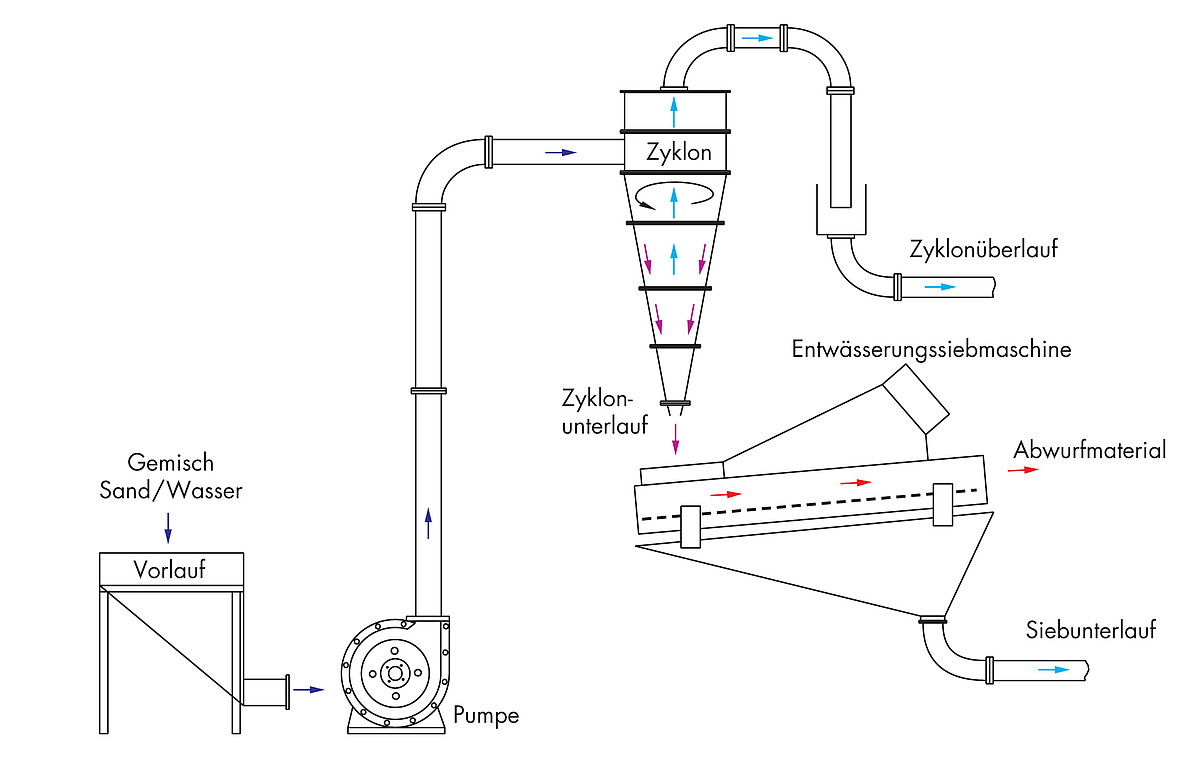 Feststoffpumpen mit Zyklon zur Sand-Wasser-Trennung – Planung, Einbau, Verschleißschutz und Service durch Fördergurt-Service Groß.